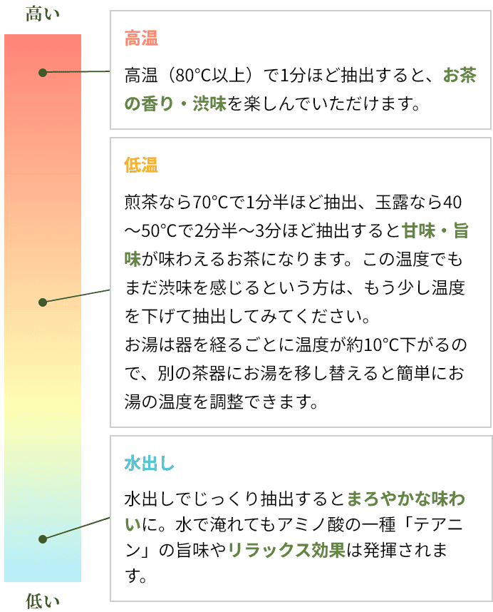 抽出の仕方による味わいの違い