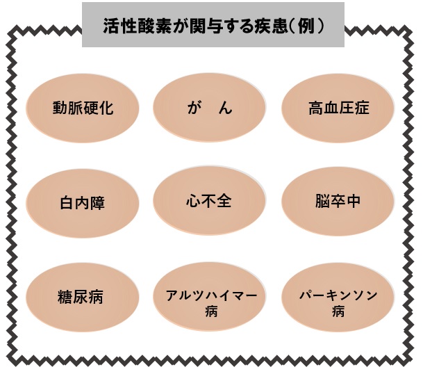カテキンの強力な抗酸化作用 活性酸素が関与する疾患 例