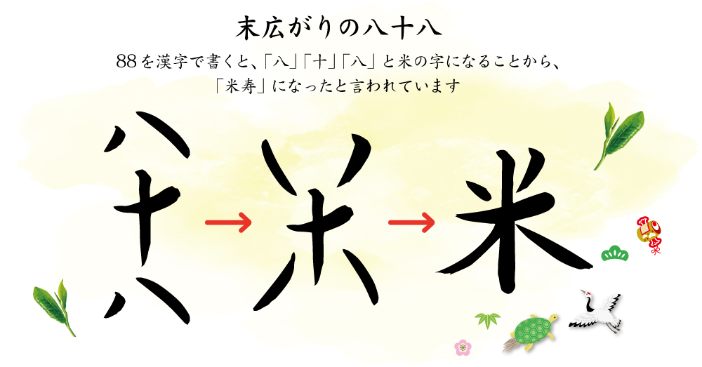 末広がりの八十八８８を漢字で書くと、「八」「十」「八」と米の時になることから、米寿になったといわれています。